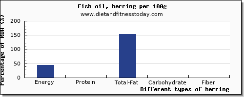 nutritional value and nutrition facts in herring per 100g